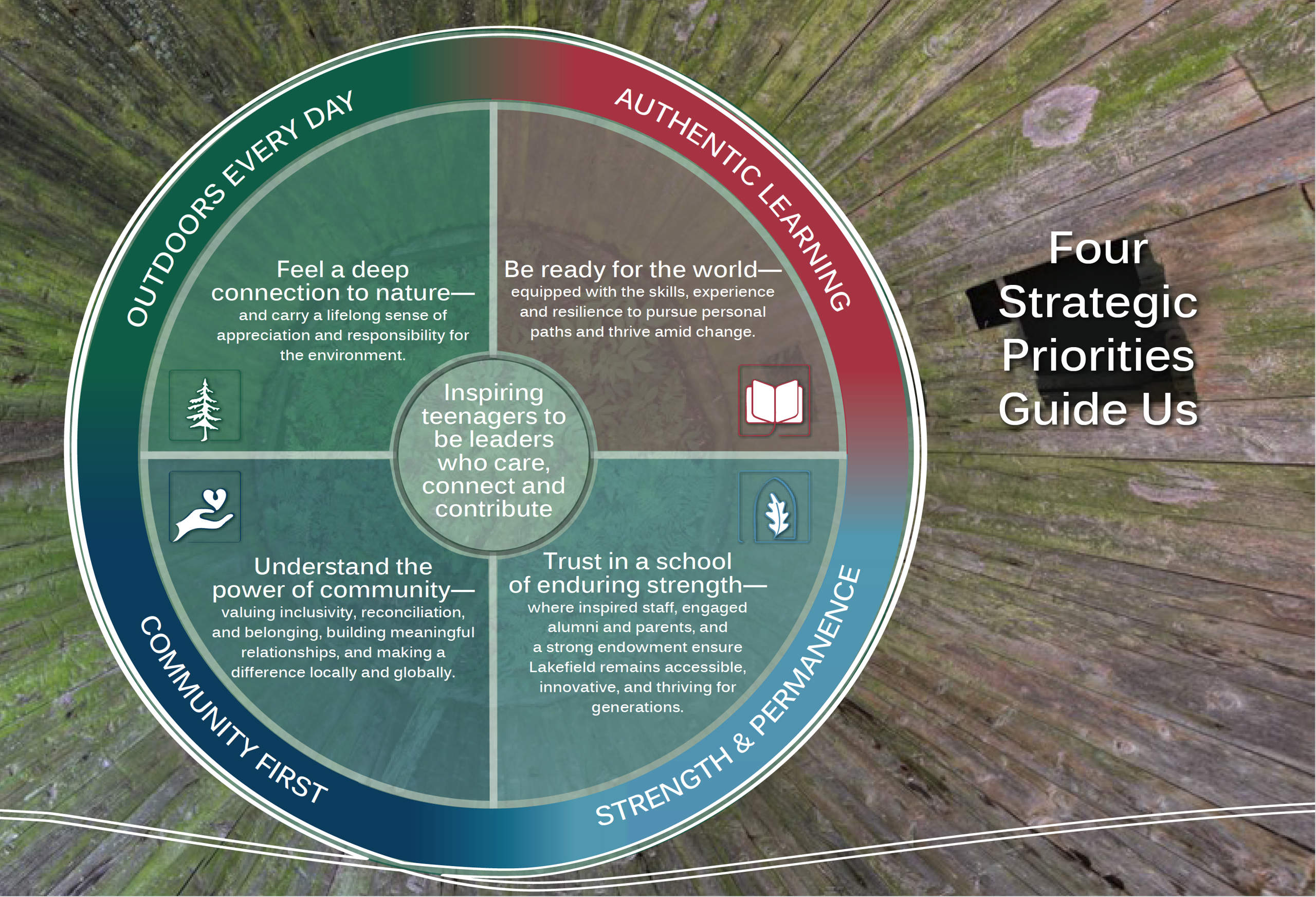 Lakefield's strategic priorities: outdoors every day, authentic learning, community first, and strength and permanence.